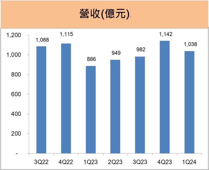 聯強(2347)殖利率超過4％，AI新商機將帶動今明兩年業績起飛!