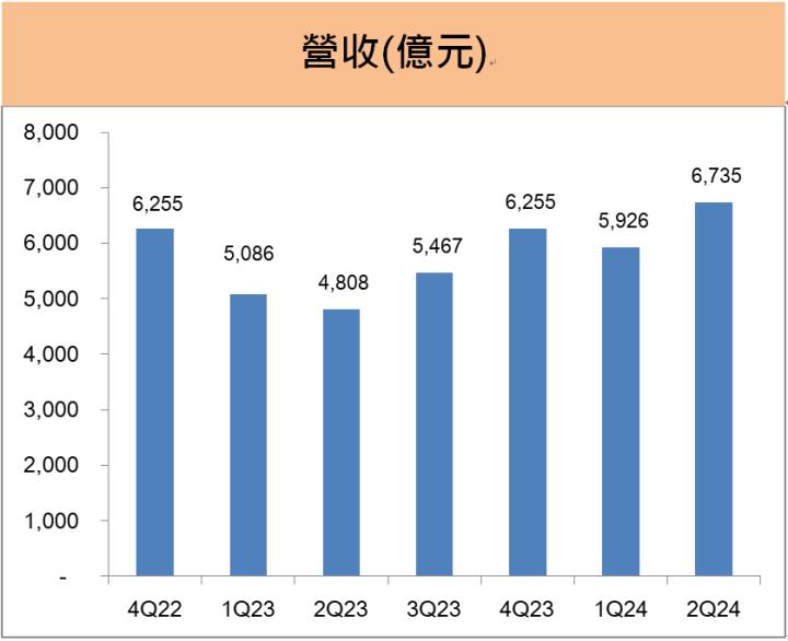 台積電(2330)第二季獲利大增4成，近期股價回檔15％，成長動能看「這幾項」!
