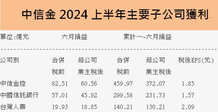 中信金(2891) 上半年EPS創同期新高，股息殖利率超過5％!