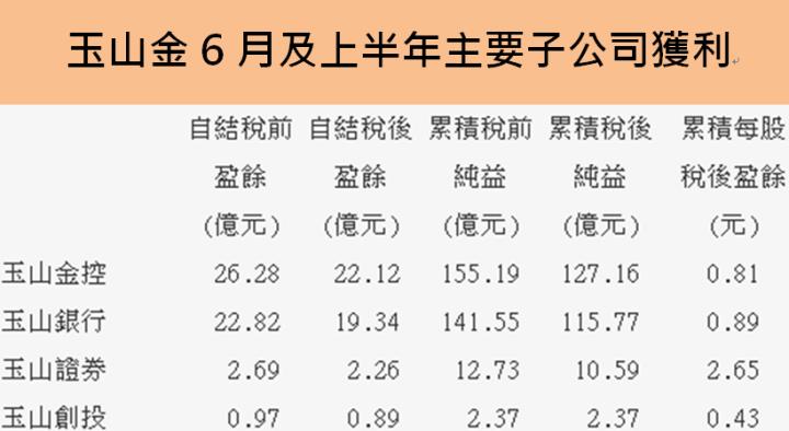 玉山金(2884) 上半年EPS為0.81元，再創同期新高，「這業務」成長動能強勁!