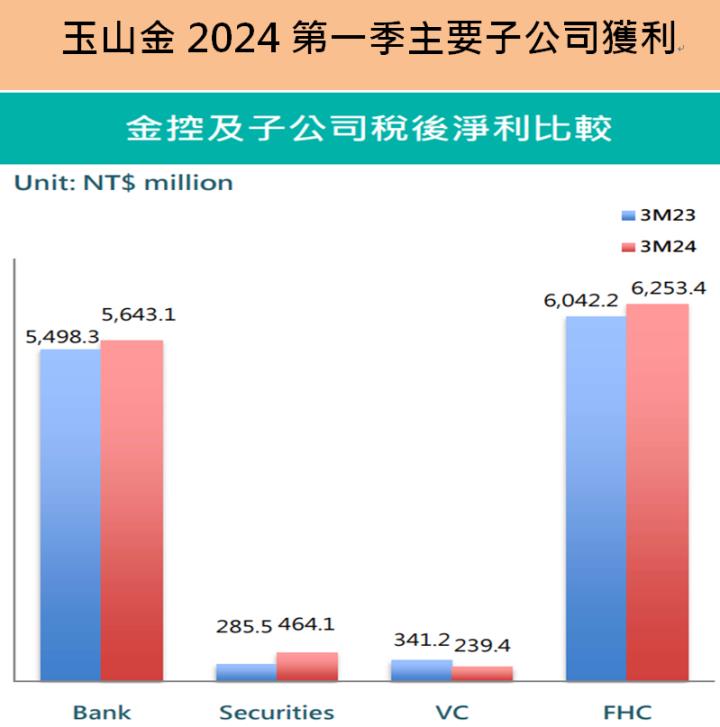 玉山金(2884) 上半年EPS為0.81元，再創同期新高，「這業務」成長動能強勁!
