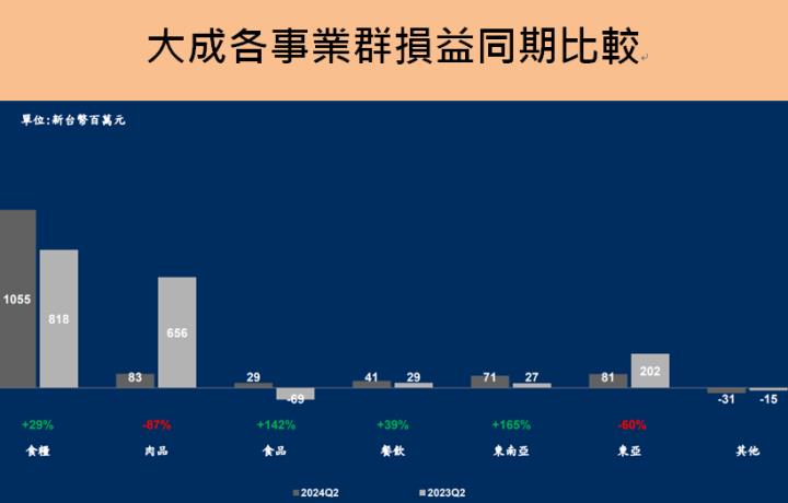 大成(1210)股息殖利率4.2％，下半年旺季業績成長來自「這兩項」!