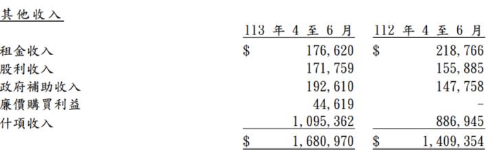 統一(1216)上半年 EPS創同期新高，統一超與統一中控兩大金雞母持續發威!