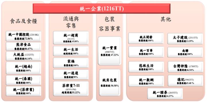 統一(1216)上半年 EPS創同期新高，統一超與統一中控兩大金雞母持續發威!