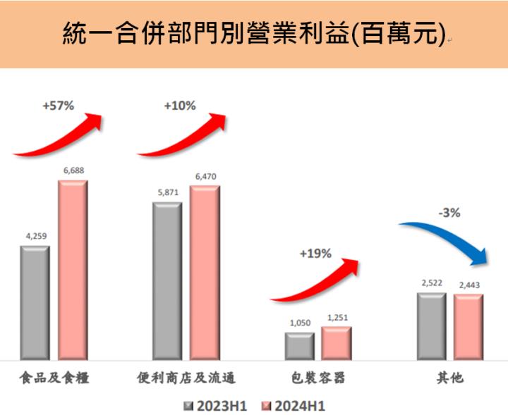 統一(1216)上半年 EPS創同期新高，統一超與統一中控兩大金雞母持續發威!