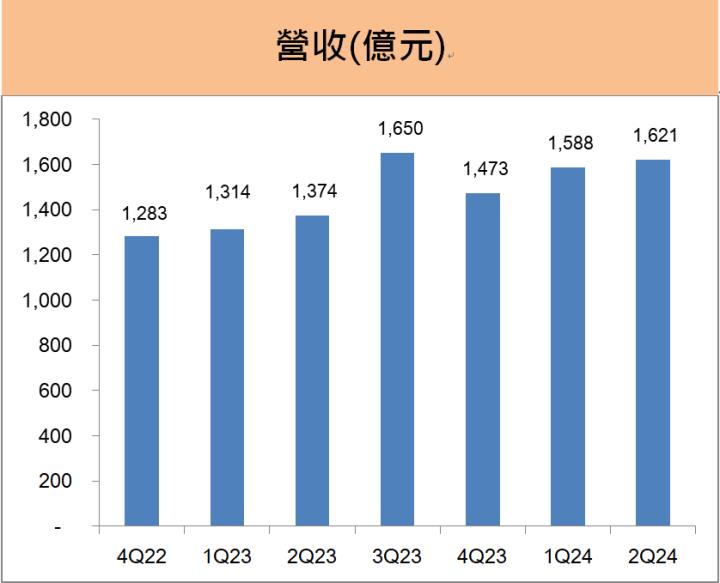 統一(1216)上半年 EPS創同期新高，統一超與統一中控兩大金雞母持續發威!