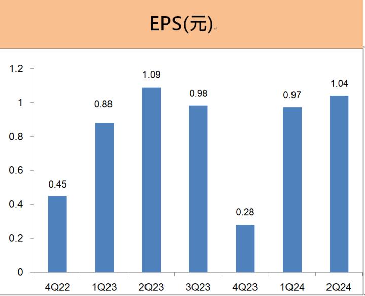 統一(1216)上半年 EPS創同期新高，統一超與統一中控兩大金雞母持續發威!