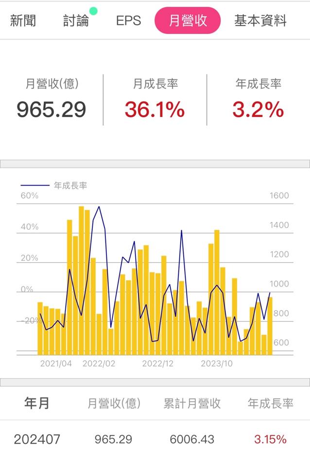 和碩(4938)上半年EPS大增超過4成， AI伺服器及電動車的新佈局有「這幾項」!