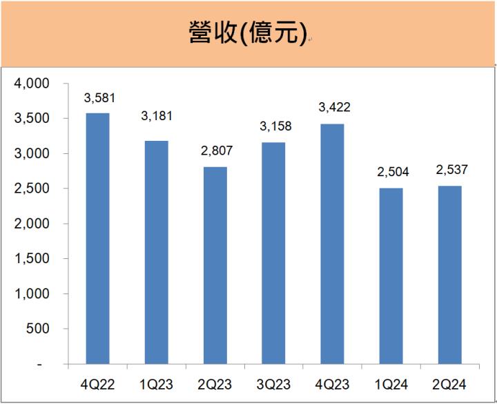 和碩(4938)上半年EPS大增超過4成， AI伺服器及電動車的新佈局有「這幾項」!