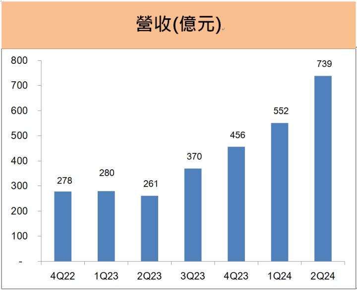 技嘉(2376)上半年EPS大增182％，持續樂觀看待AI伺服器商機!