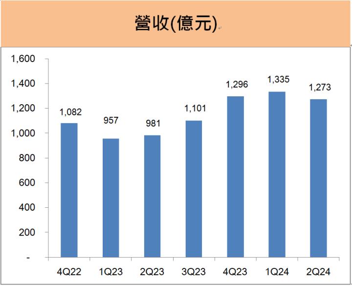 聯發科(2454) 上半年EPS 36元大增74％，新款旗艦AI手機晶片將於10月亮相!