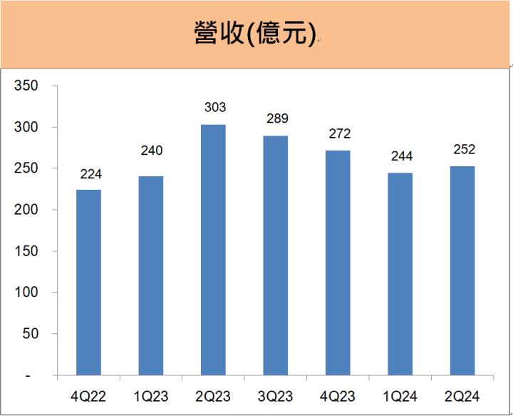 聯詠(3034)高股息殖利率6.3％，首次打入蘋果iPhone驅動IC供應鏈!