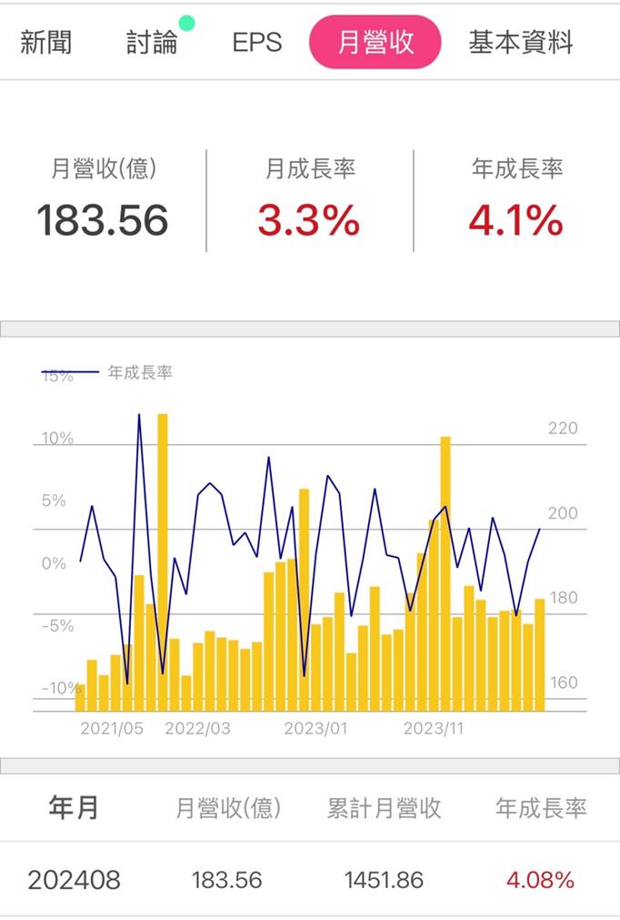 中華電(2412)的8月營收創7年同期新高，未來策略布局看「這幾項」!
