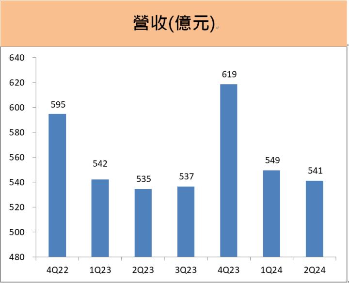 中華電(2412)的8月營收創7年同期新高，未來策略布局看「這幾項」!