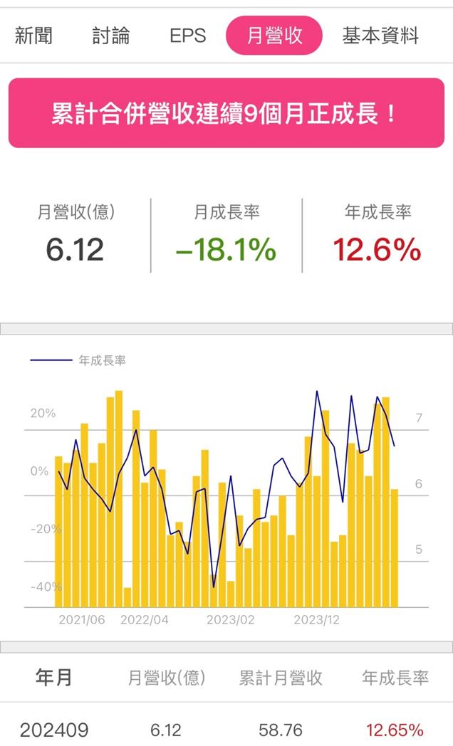永信(3705) 第三季營收創4年新高，小金雞永鴻生技通過上市申請!
