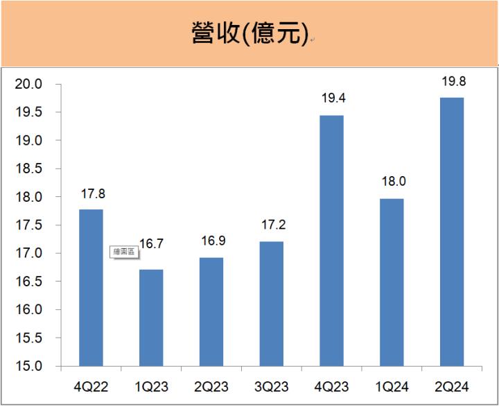 永信(3705) 第三季營收創4年新高，小金雞永鴻生技通過上市申請!