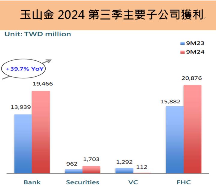 玉山金(2884) 前10月賺贏去年全年，EPS已達1.4元創新高!