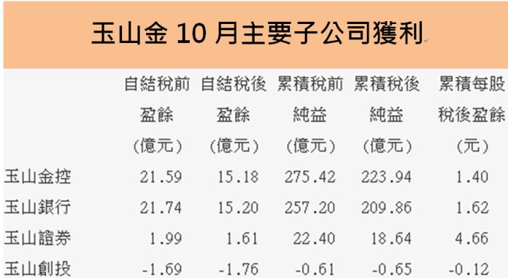 玉山金(2884) 前10月賺贏去年全年，EPS已達1.4元創新高!