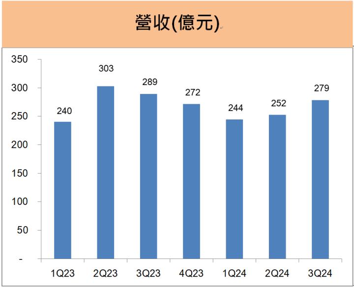 聯詠(3034)第四季看法保守，對2025年展望樂觀，原因是...?