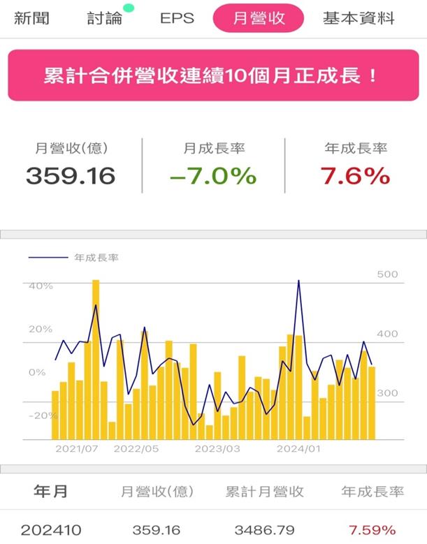 聯強(2347)公布財報獲利大增22％，對2025年持續樂觀，原因是...?