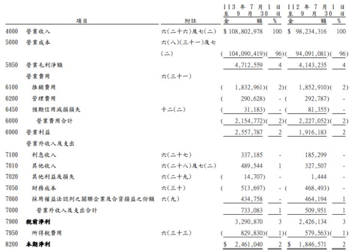 聯強(2347)公布財報獲利大增22％，對2025年持續樂觀，原因是...?
