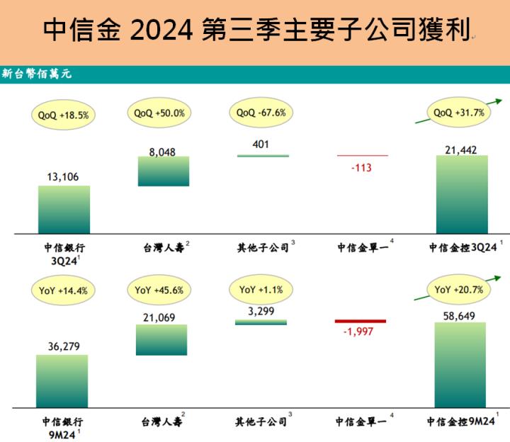中信金(2891) 獲利創新高，明年配息有機會調高至2元起跳!