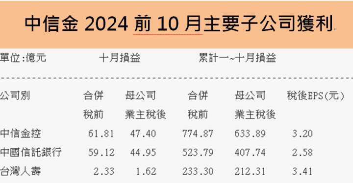 中信金(2891) 獲利創新高，明年配息有機會調高至2元起跳!
