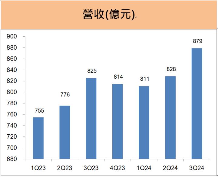 統一超(2912) EPS年增1成，2025年持續成長的策略...? 
