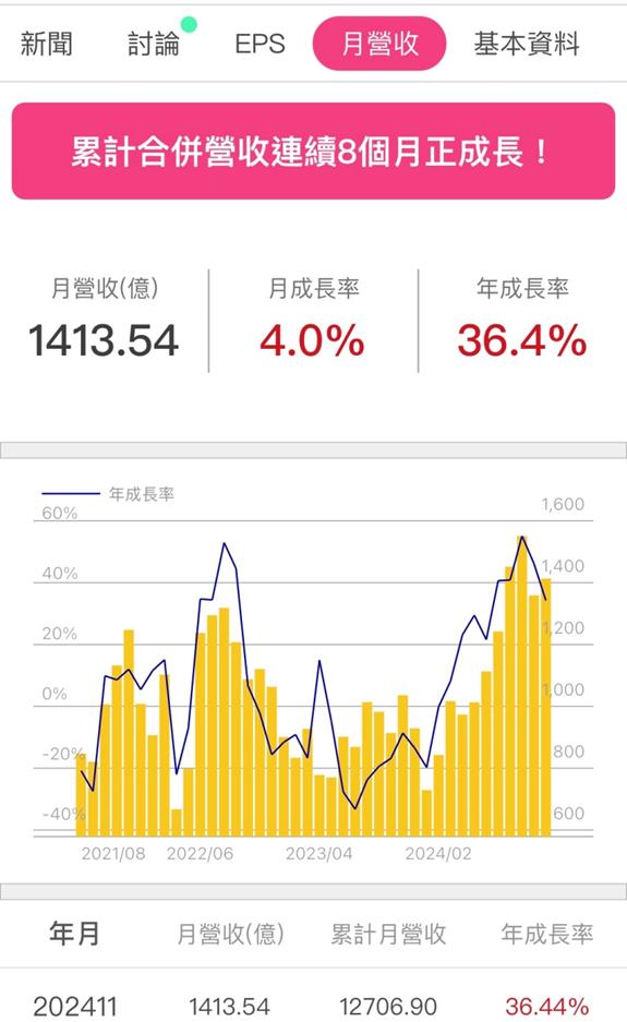 廣達(2382) EPS大增近5成，AI伺服器2025年業績再倍增的原因是...?