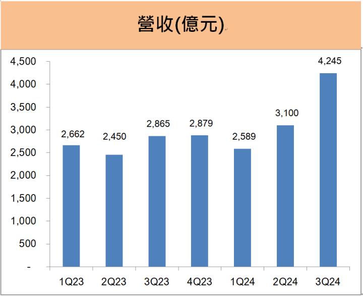 廣達(2382) EPS大增近5成，AI伺服器2025年業績再倍增的原因是...?