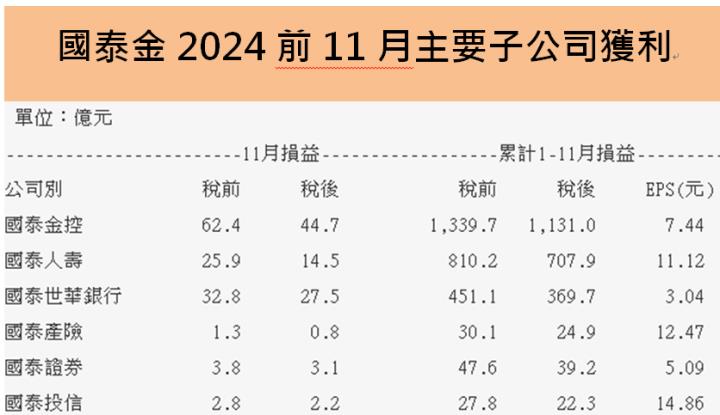 國泰金(2882)前11月EPS倍增至7.44元，明年現金股利可望大增!