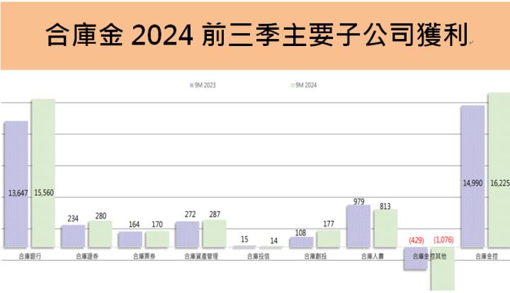 合庫金(5880)前11月 EPS年增10％，2025年現金股利可望調高!