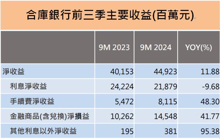 合庫金(5880)前11月 EPS年增10％，2025年現金股利可望調高!