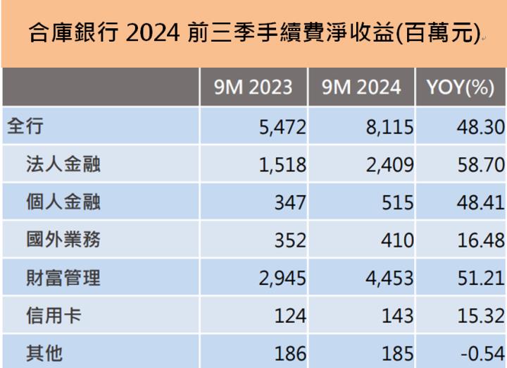 合庫金(5880)前11月 EPS年增10％，2025年現金股利可望調高!