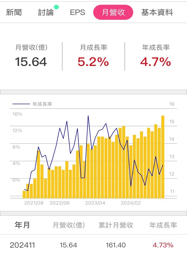中保科(9917) 的11月營收再創新高，未來看好「這三大」成長趨勢!