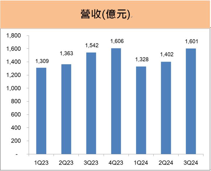 日月光投控(3711)第三季EPS創7季新高，2025先進封裝營收將再倍增! 