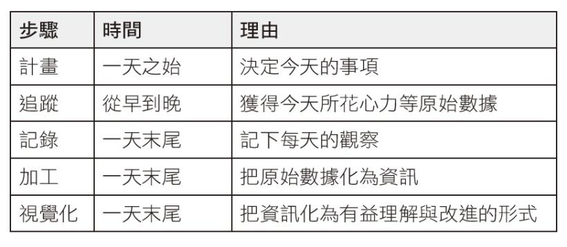 【番茄工作法】戒掉拖延症，管理時間好方法！