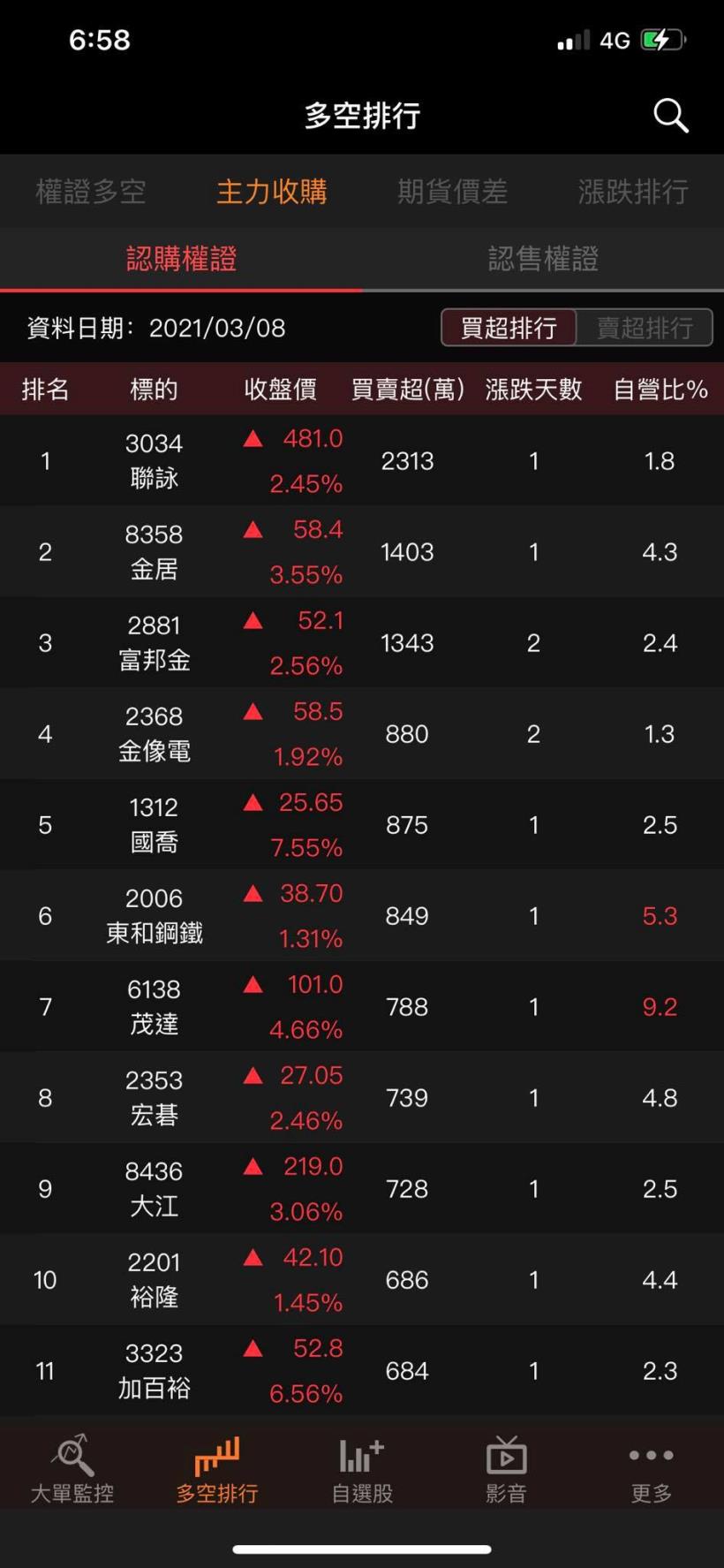 權證小哥 APP 短空教學 — 權證賣壓該怎麼做？
