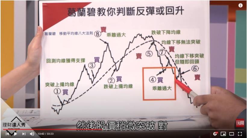 小哥版葛蘭碧八法+2籌碼！抓買點超準