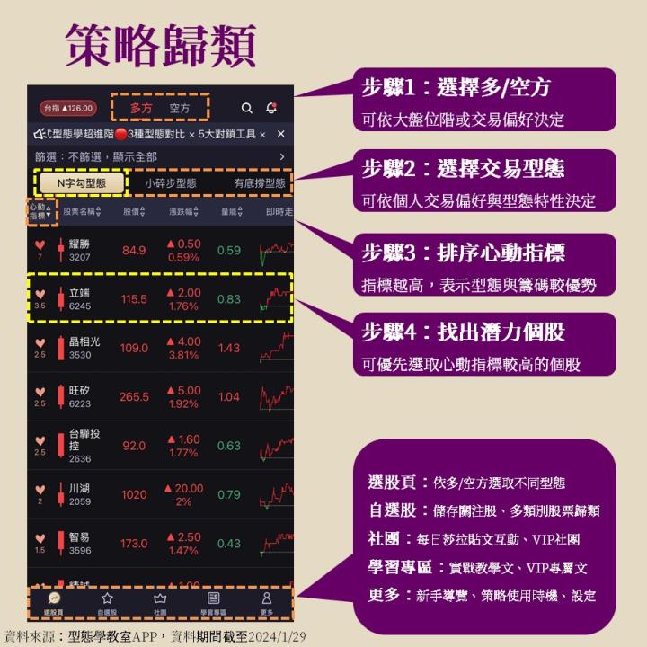 工業電腦立端(6245)提前佈局，N字勾型態教學