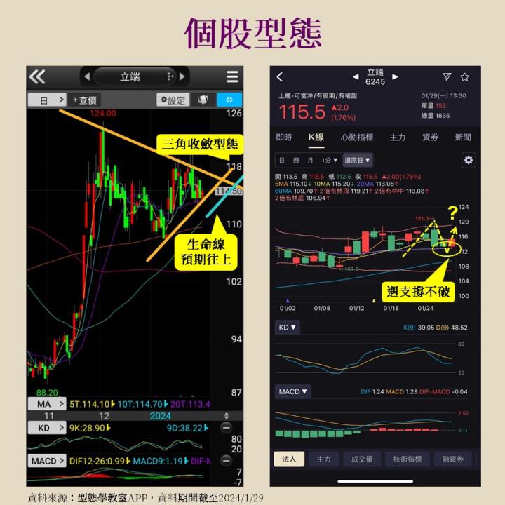 工業電腦立端(6245)提前佈局，N字勾型態教學