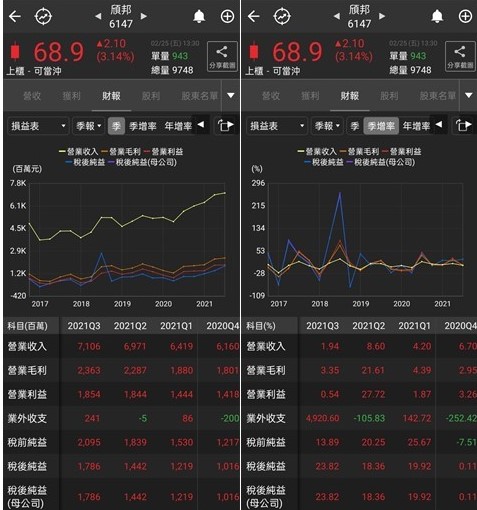 LCD驅動IC測試需求吃緊，頎邦(6147)去年EPS估達8.5元