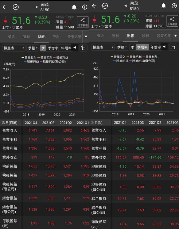 記憶體業務營收回溫、驅動IC高階測試產能持續吃緊，南茂(8150)2022年前景看好，現金殖利率高達8～9％。