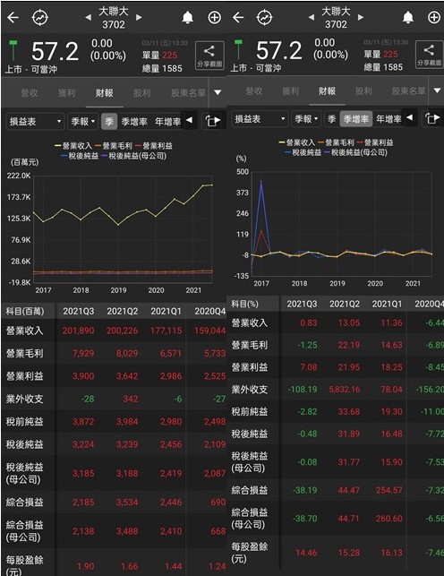 半導體產業持續成長,大聯大(3702)去年營收創新高,殖利率高達約7%