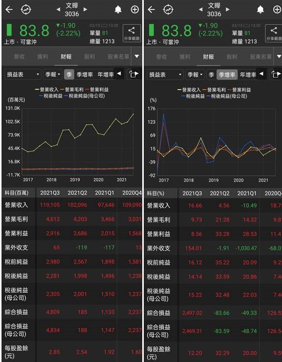 新應用產品強勁帶動文曄(3036)營收成長，殖利率高達7％