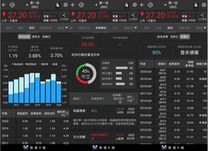 預估2022年第一金獲利持續回溫,預期維持高股利配發率69%,現金殖利率約4%