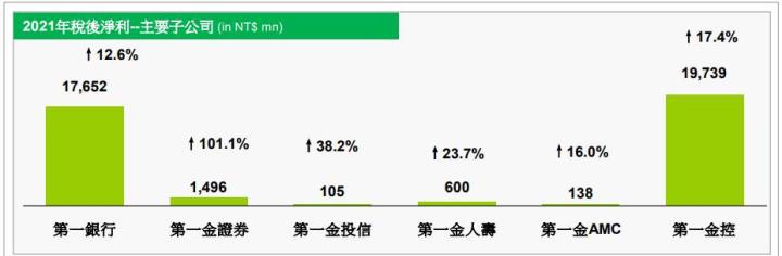 預估2022年第一金獲利持續回溫,預期維持高股利配發率69%,現金殖利率約4%