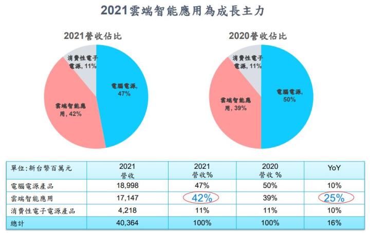 群電2021年第4寄雲端智能年成長強勁