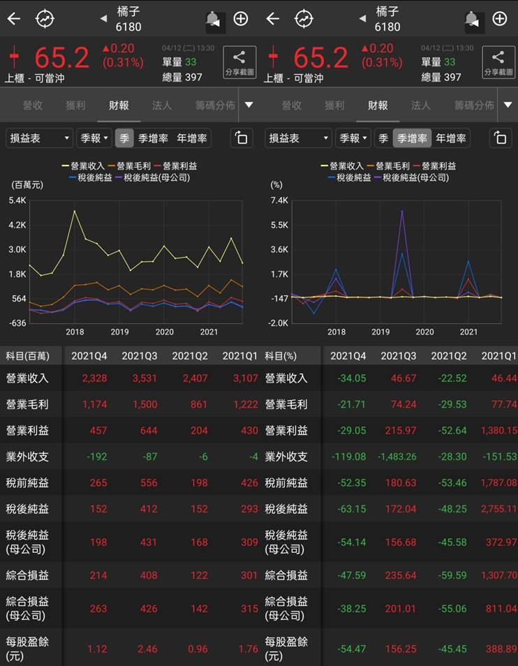 橘子財報