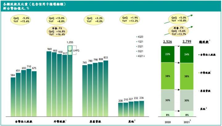 中信金各類放款與比重